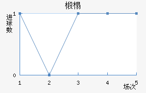 鲍尔斯皮齐近六场进球走势
