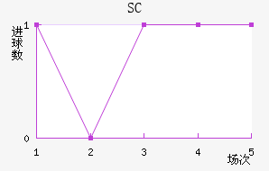 SC
