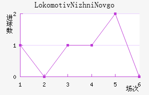 Lokomotiv Nizhni Novgorod