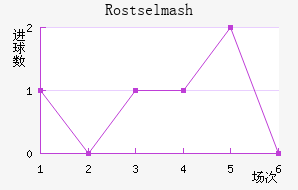 Rostselmash