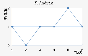F.Andria