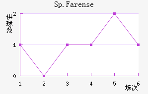 Sp.Farense