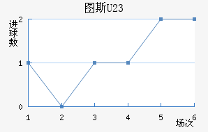 ͼ˹U23