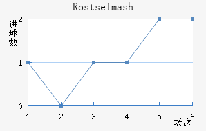 Rostselmash