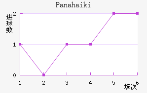 Panahaiki