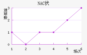 NAC״