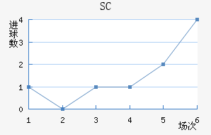 SC