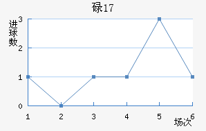 µ(U17)