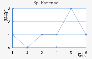 Sp.Farense