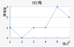 NEC÷