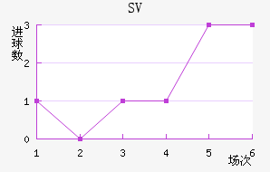 SV