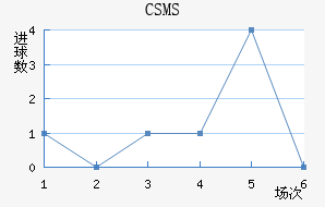 CSMS