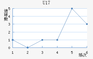 U17