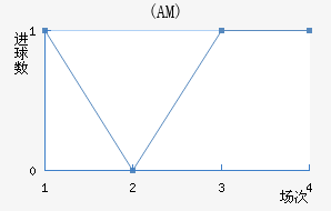 (AM)