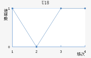 U18