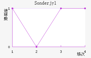Sonderjyl