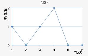 ADO
