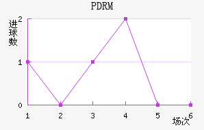 PDRM