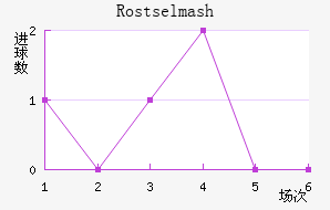Rostselmash