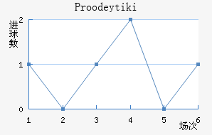Proodeytiki