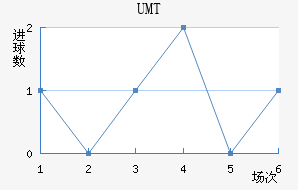 UMT