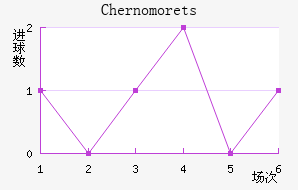 Chernomorets