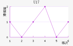 U17