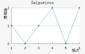 Salgueiros