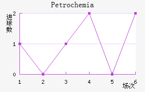 Petrochemia