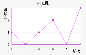 PFKط