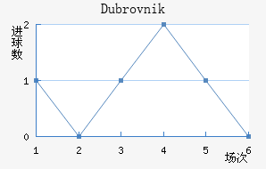 Dubrovnik