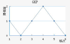 GKP