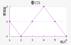 ³(U23)