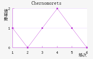 Chernomorets