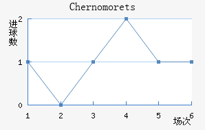 Chernomorets