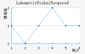 Lokomotiv Nizhni Novgorod