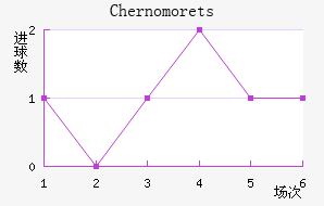Chernomorets