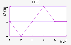 TTBD