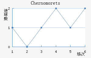 Chernomorets