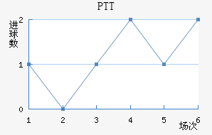PTT½