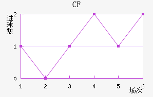 CF
