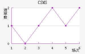 CSMS