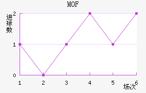 MOF