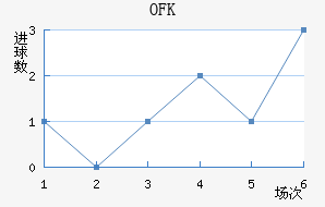 OFKиս