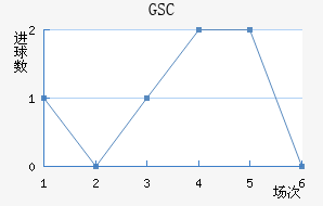 GSC