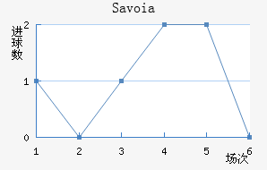 Savoia