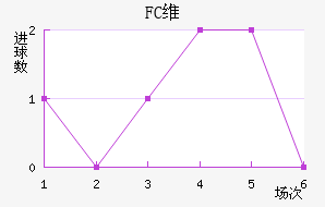 FCά