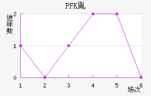 PFKط