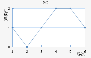 SC