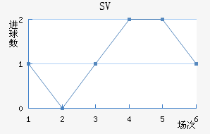 SV